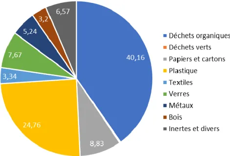 Figure  1.3  Composition  moyenne  des  déchets  ménagers  à  Libreville  en  %  (Gerep- (Gerep-environnement, 2014) 