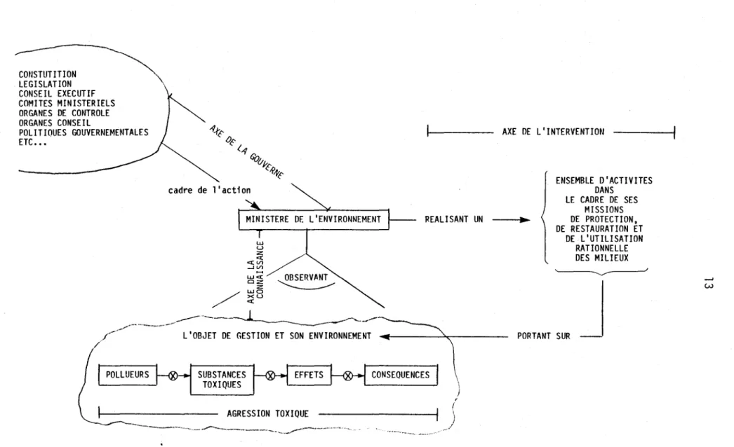 FIGURE  1.  REPRESENTATION  DU  MINISTERE  DE  L'ENVIRmlNEMENT  EN  INTERACTION  AVEC  SON  CADRE  D'ACTION  ET  DE  CONNAISSANCE  DANS  LE  SECTEUR  DES  SUBSTANCES  TOXIQUES