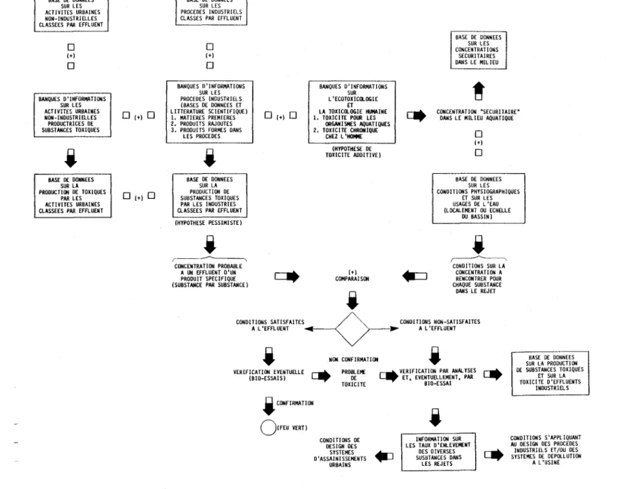 FIGURE  3.  Schéma  illustrant  la  consommation  et  la  production  d'informations  par  l'activité  de  controle  des  rejets  de  substances  toxiques  dans  le  milieu  aquatique