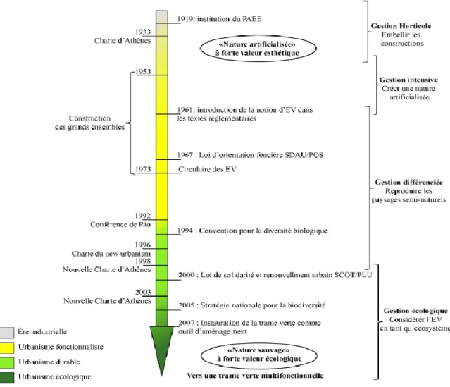 Figure 2.1 Évolution de la gestion des espaces verts au cours du dernier siècle (tiré de : Mehdi,  2010, p
