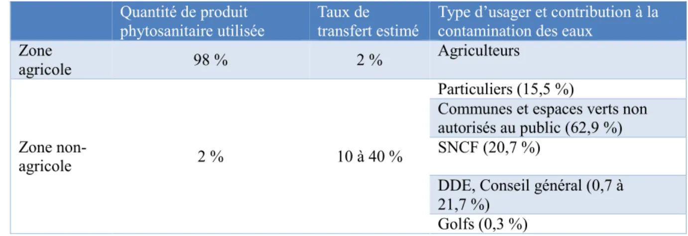 Tableau 3.1 Contribution des usagers de produits phytosanitaires à la contamination des eaux  (Boulet, 2005) 