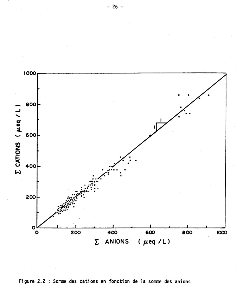 Figure  2.2  Somme  des  cations  en  fonction  de  la  somme  des  anions 