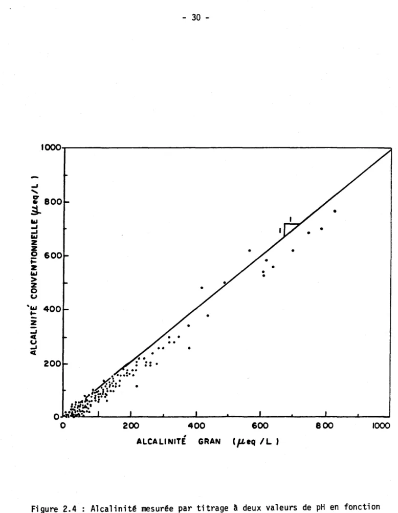 Figure  2.4  Alcalinit~ mesur~e  par  titrage  à  deux  valeurs  de  pH  en  fonction  de  l'alcalinit~  Gran 