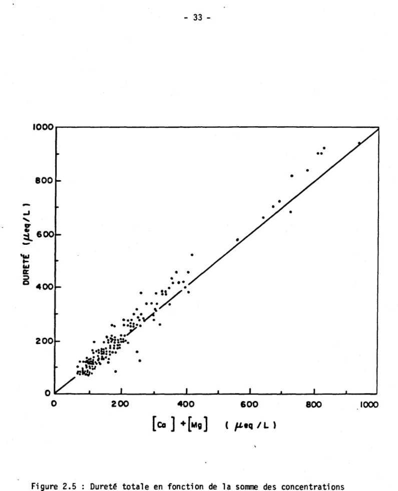 Figure  2.5  Dureté  totale  en  fonction  de  la  somme  des  concentrations  de  calcium  et  de  magnésium 