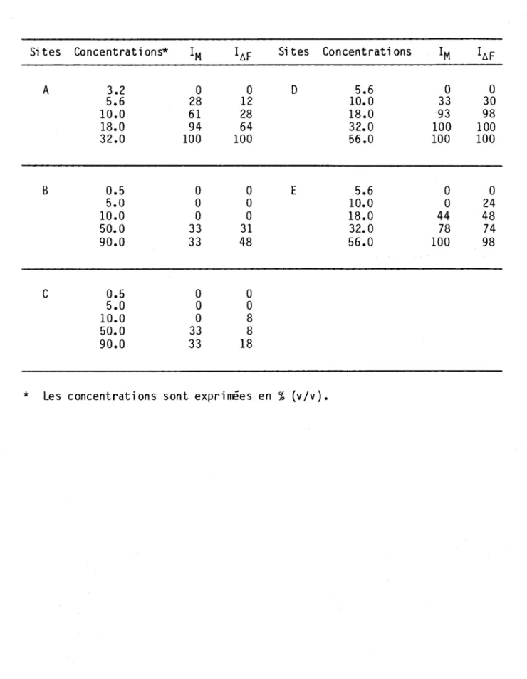 Tableau  2:  Pourcentage  d'inhibition  de  la  mobilité  (lM)  ou  du  ~-Fluores­
