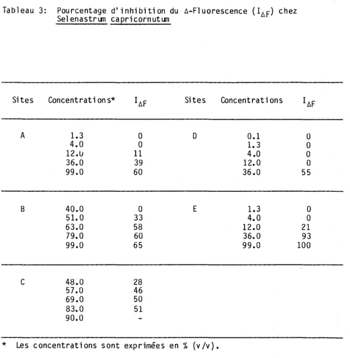 Tableau  3:  Pourcentage  dl  i nhi biti on  du  ~-Fl  uorescence  (I~F)  chez  Sel enastrLlTI  capricornutlJT1 