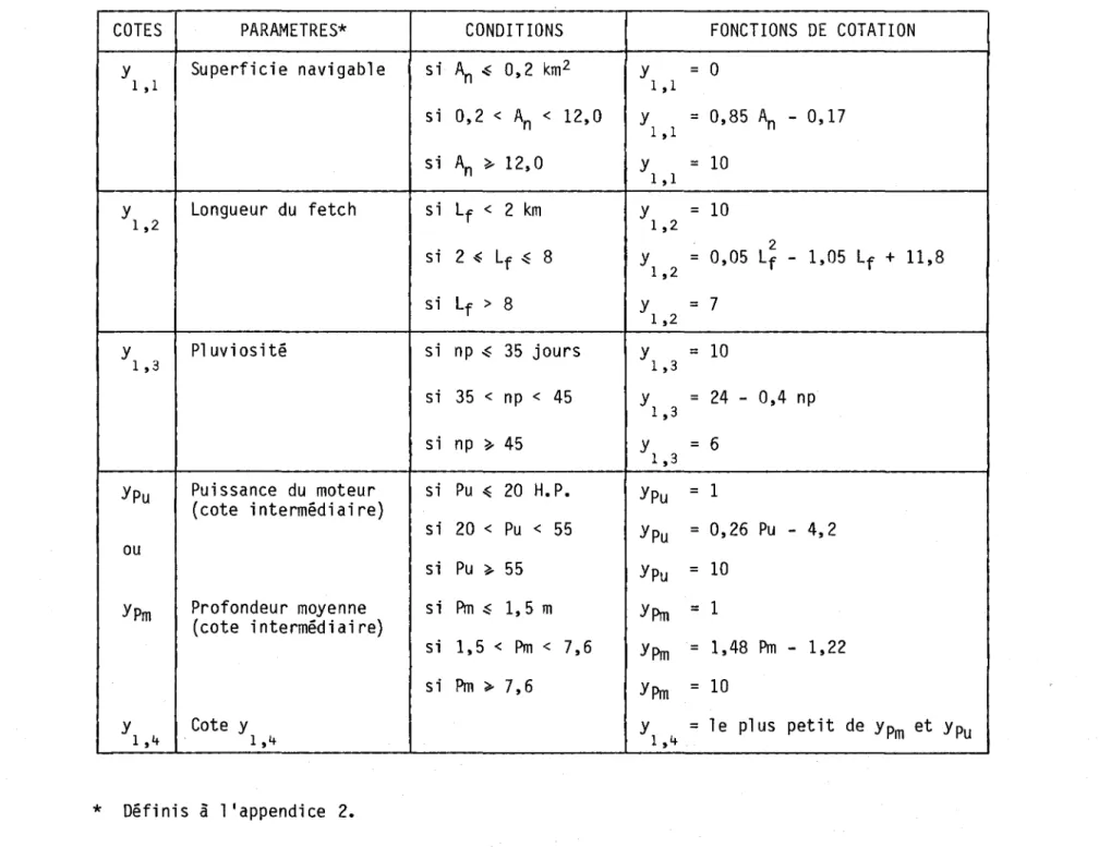 TABLEAU  1.4a  Synthèse  du  calcul  des  cotes  pour  l 'activité  bateau-moteur. 
