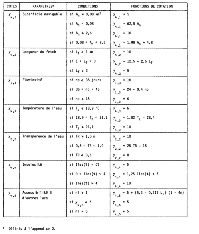 TABLEAU  1.4d  Synthèse  du  calcul  des  cotes  pour  l'activité  canotage. 
