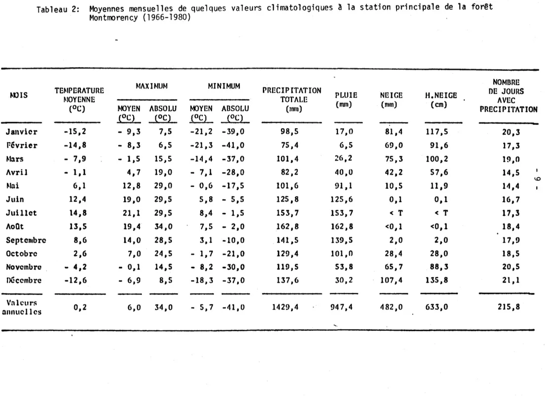 Tableau  2:  Moyennes  mensuelles  de  quelques  valeurs  climatologiques  ~  la  station  principale  de  la  forêt  Montmorency  (1966-1980) 