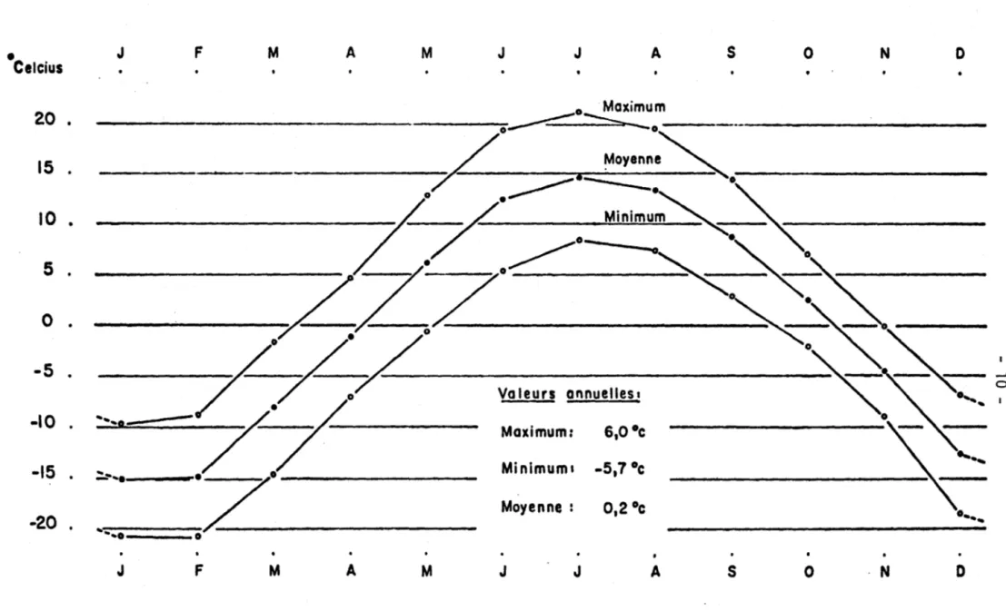 Figure  3:  Graphique  des  températures  moyennes  à  la  station  principale  de  la  forêt  Montmorency  (1966-1980) 