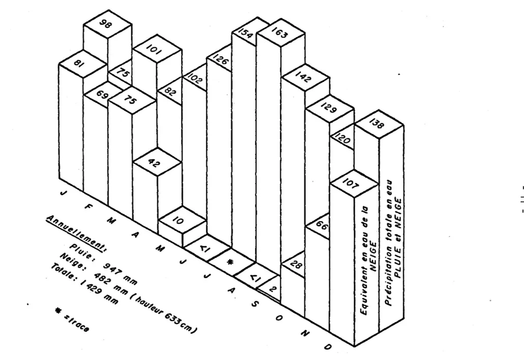 Figure  4:  Graphique  illustrant  la  répartition  temporelle  des  précipitations  moyennes  (1966-1980) 