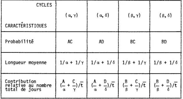 TABLEAU  2.1  Caractéristiques  des  divers  cycles  secs-humides.  CYCLES  ( a,  y)  ( a,  0)  ( 13,  y)  ( 13,  0)  #  CARACTERISTIOUES  Probabilité  AC  AD  BC  BD  Longueur  moyenne  1/0