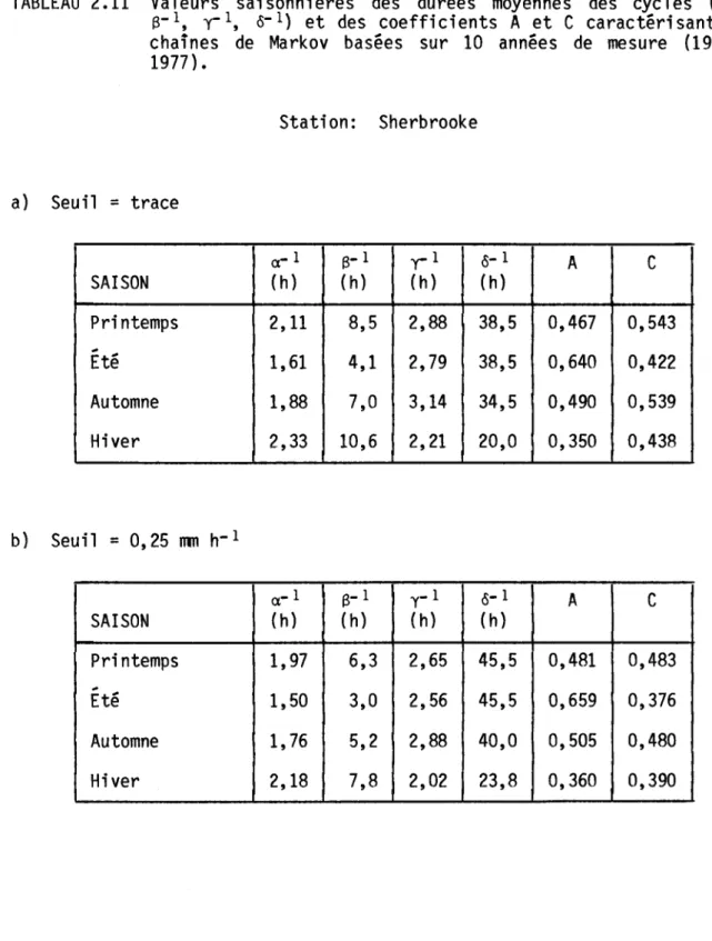 TABLEAU  2.11  Valeurs  saisonnleres  des  durées  moyennes  des  cycles  (a-l,  a-l,  y-l,  15- 1)  et  des  coefficients  A et  C  caractérisant  les  chaînes  de  Markov  basées  sur  10  années  de  mesure  (1968  à  1977) •  Station:  Sherbrooke  a)  