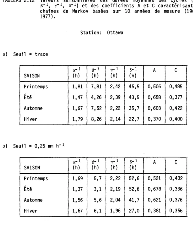 TABLEAU  2.12  Val eurs  sai sonm eres  des  durées  moyennes  des  cycl es  (a-l,  13- 1,  y-l,  0- 1 )  et  des  coefficients  A et  C  caractérisant  les  chaînes  de  Markov  basées  sur  10  années  de  mesure  (1968  à  1977) •  Station:  Ottawa  a) 