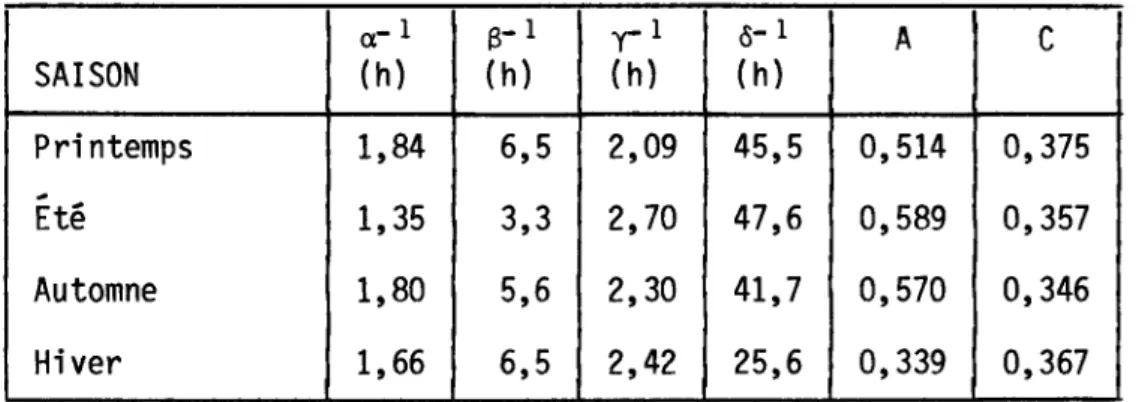 TABLEAU  2.16  Valeurs  saisonmeres  des  durées  moyennes  des  cycles  (a-l,  a-l,  y-l,  0- 1)  et  des  coefficients  A et  C caractérisant  les  chaînes  de  Markov  basées  sur  10  années  de  mesure  (1968  à  1977) •  Station:  Mont-Joli  a)  Seui
