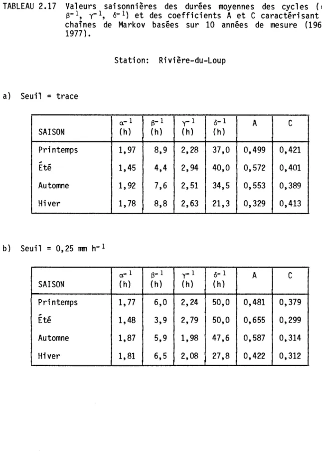 TABLEAU  2.17  Valeurs  saisonnleres  des  durées  moyennes  des  cycles  (a-l,  /3-1,  y-l,  ô- 1)  et  des  coefficients  A et  C caractérisant  les  chaînes  de  Markov  basées  sur  10  années  de  mesure  (1968  à  1977) •  Station:  Rivière-du-Loup  