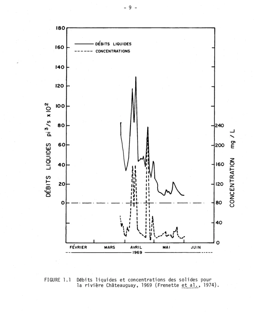 FIGURE  l~l  Débits  liquides  et  concentrations  des  solides  pour  1 a  ri vi ère  Châteauguay,  1969  (.Frenette  et  al.,  1974)
