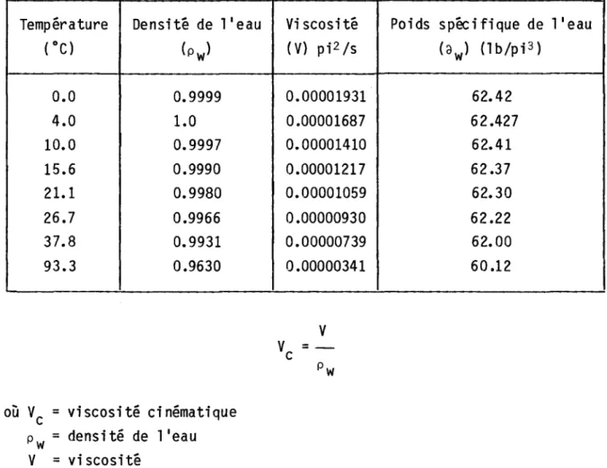 TABLEAU  1.1  Influence  de  la  température  sur  la  viscosité  de  l'eau  (King  et  Brater,  1963)
