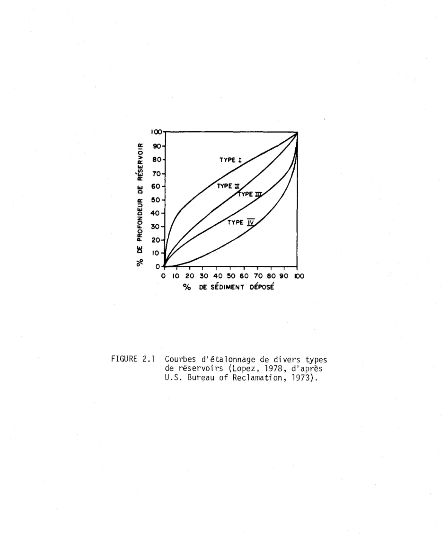 FIGURE  2.1  Courbes  d'étalonnage  de  divers  types  de  rêservoirs  (Lopez,  1978,  d'après  U.S