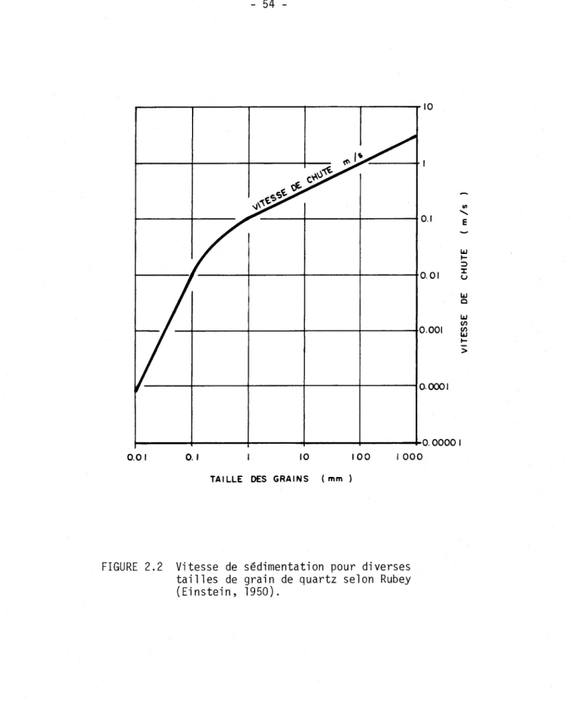 FIGURE  2.2  Vitesse  de  sédimentation  pour  diverses  tailles  de  grain  de  quartz  selon  Rubey  (Einstein,  1950)