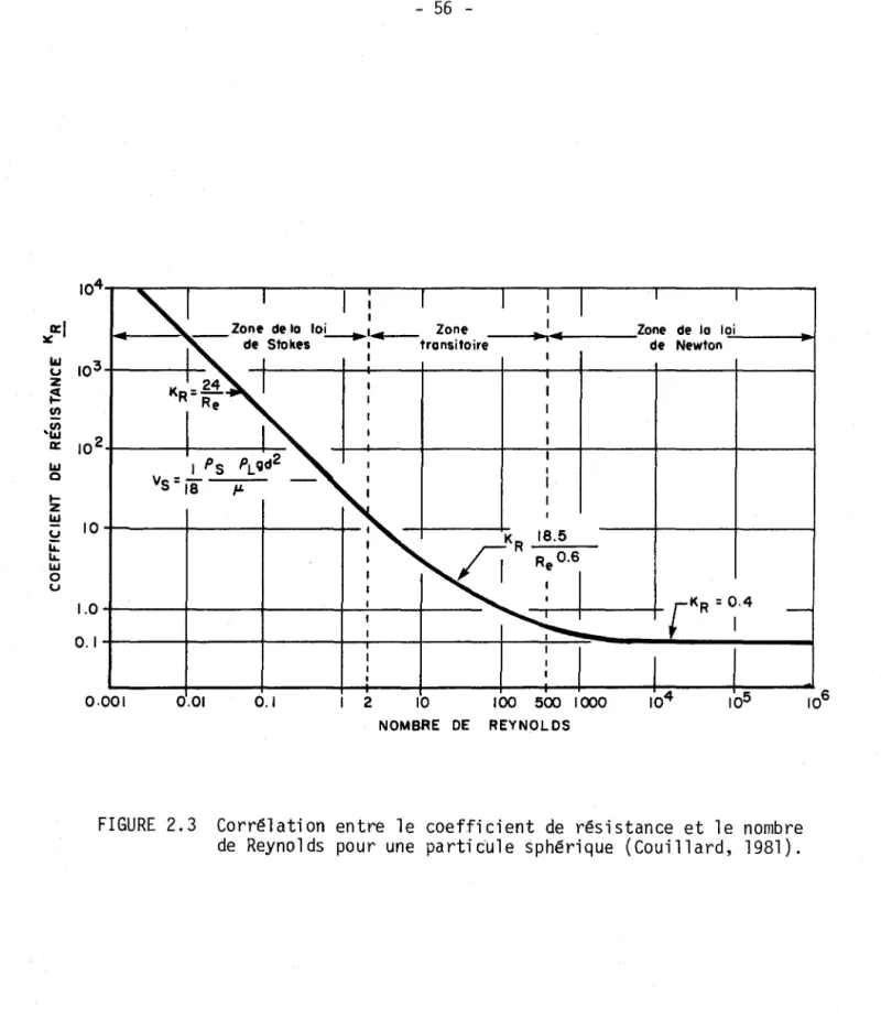 FIGURE  2.3  Corrélation  entre  le  coefficient  de  résistance  et  le  nombre  de  Reynolds  pour  une  partic'ule  sphérique  (Couillard,  1981)