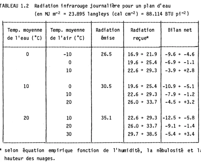 TABLEAU  1.2  Radiation  infrarouge  journalière  pour  un  plan  d'eau 