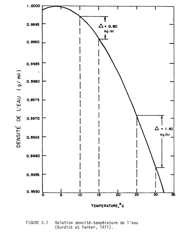 FIGURE  2.1  Relation  densité-température  de  l'eau  (Burdick  et  Parker,  1971). 