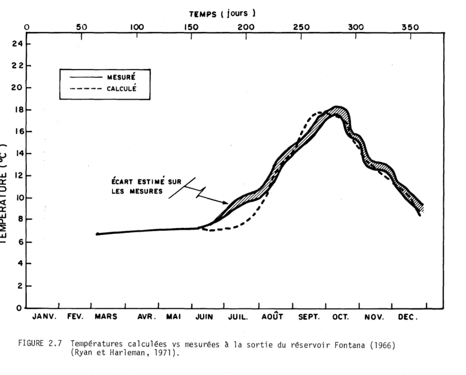 FIGURE  2.7  Températures  calculées  vs  mesurées  &amp;  la  sortie  du  réservoir  Fontana  (1966)  (Ryan  et  Harleman,  1971)