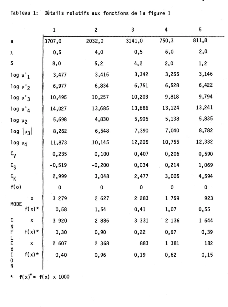 Tabl eau  1:  Détails  relatifs  aux  fonctions  de  la  figure  1  1  2  3  4  5  a  3707,0  2032,0  3141,0  750,3  811,8  À  0,5  4,0  0,5  6,0  2,0  S  8,0  5,2  4,2  2,0  1,2  log  ].111  3,477  3,415  3,342  3,255  3,146  log  ].112  6,977  6,834  6,7