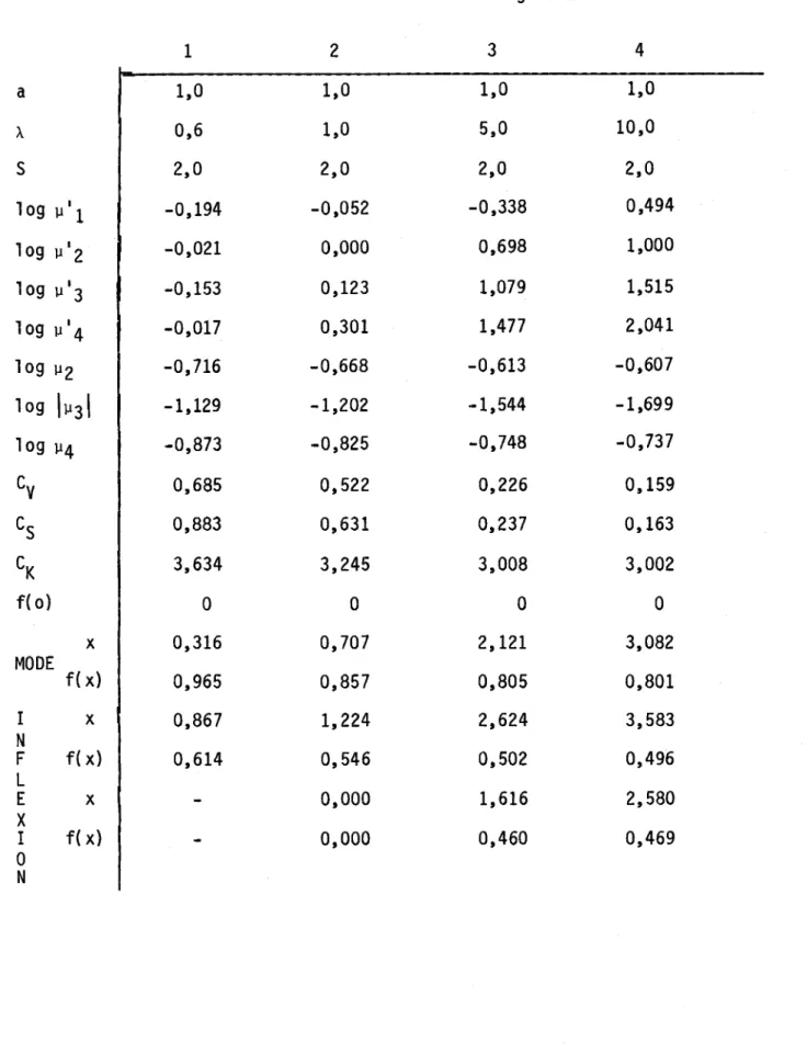 Tabl eau  2:  Détails  relatifs  aux  fonctions  de  la  figure  2  1  2  3  4  a  1,0  1,0  1,0  1,0  À  0,6  1,0  5,0  10,0  S  2,0  2,0  2,0  2,0  log  ].Ill  -0,194  -0,052  -0,338  0,494  log  ].112  -0,021  0,000  0,698  1,000  log  ].113  -0,153  0,