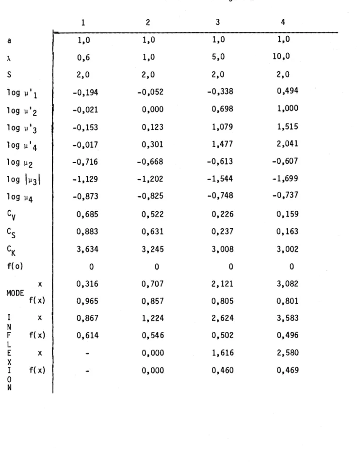 Tabl eau  2:  Détails  relatifs  aux  fonctions  de  la  figure  2  1  2  3  4  a  1,0  1,0  1,0  1,0  À  0,6  1,0  5,0  10,0  S  2,0  2,0  2,0  2,0  log  ].Ill  -0,194  -0,052  -0,338  0,494  log  ].112  -0,021  0,000  0,698  1,000  log  ].113  -0,153  0,