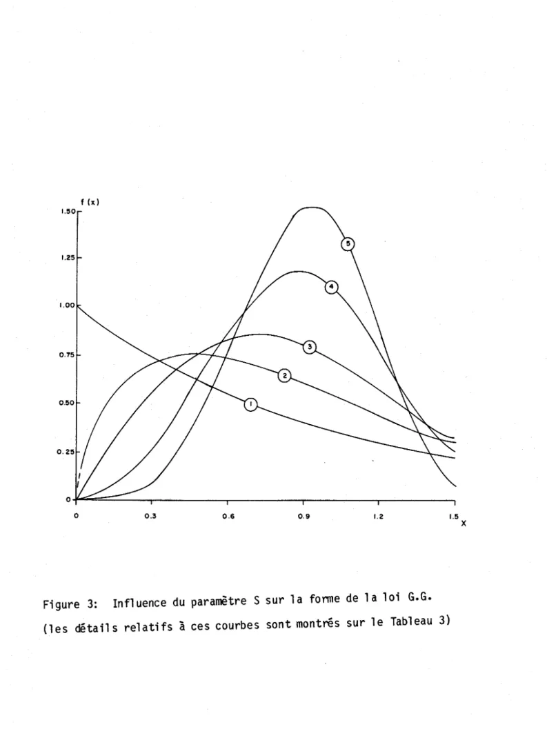 Figure  3:  Influence  du  paramètre  S  sur  la  fonne  de  la  loi  G.G. 