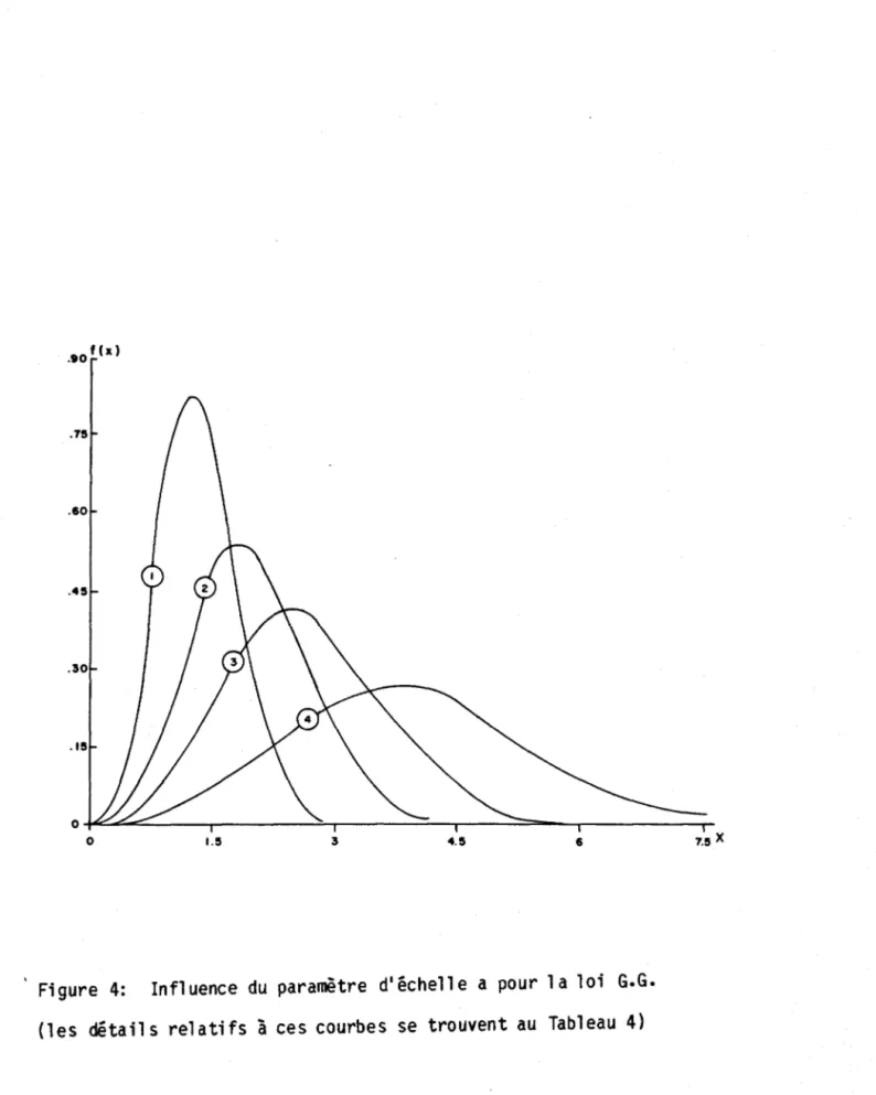 Figure  4:  Influence  du  paramètre  d'échelle  a  pour  la  loi  G.G. 