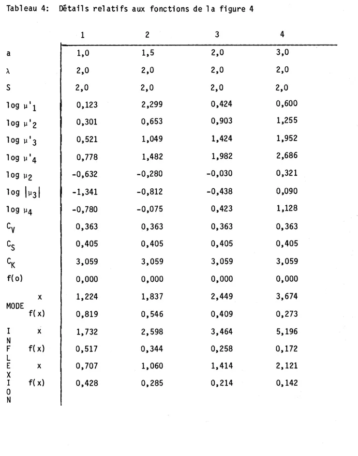 Tabl eau  4:  Détails  relatifs  aux  fonctions  de  la  figure  4  1  2  3  4  a  1,0  1,5  2,0  3,0  À  2,0  2,0  2,0  2,0  S  2,0  2,0  2,0  2,0  log  ].J  Il  0,123  2,299  0,424  0,600  log  ].J  12  0,301  0,653  0,903  1,255  log  ].J  13  0,521  1,