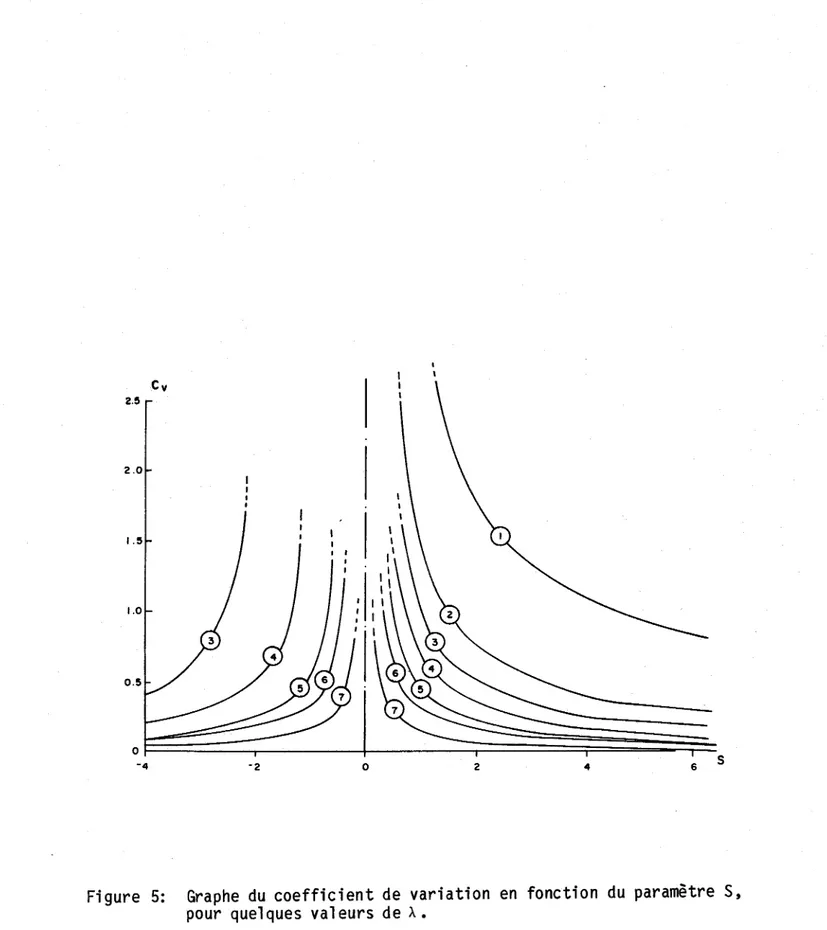 Figure  5:  Graphe  du  coefficient  de  variation  en  fonction  du  paramètre  S,  pour  quel ques  val eurs  de  À