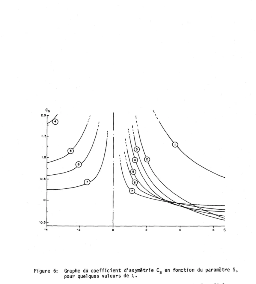Figure  6:  Graphe  du  coefficient  d'asymétrie  Cs  en  fonction  du  paramètre  $, 