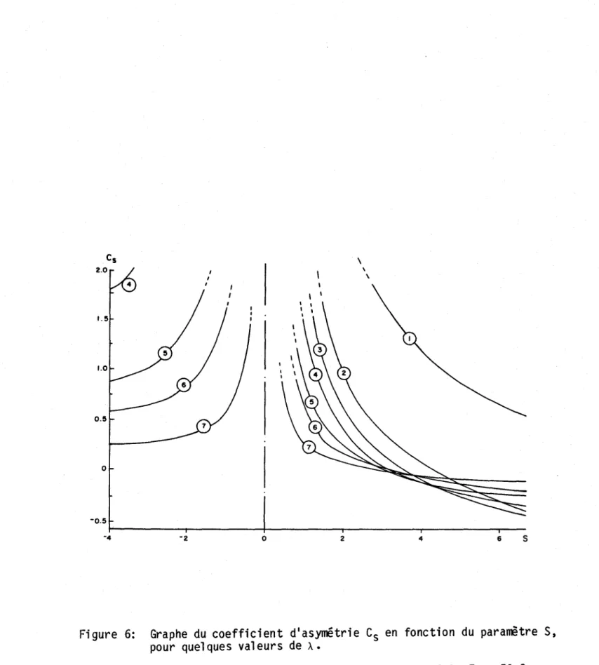 Figure  6:  Graphe  du  coefficient  d'asymétrie  Cs  en  fonction  du  paramètre  $, 