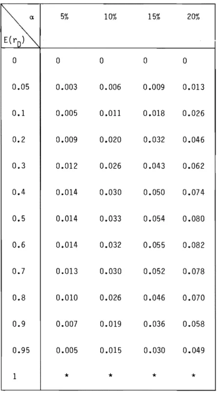 Tableau  6  Biais  r  - E(r