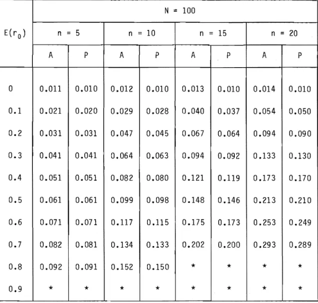 Tableau  7  Biais  combiné  p  - E(r o)'  estimateur  &#34;moyenne  générale&#34;.  N  =  100  E(r o)  n  =  5  n  =  10  n  =  15  n  =  20  A  P  A  P  A  P  A  P  0  0.011  0.010  0.012  0.010  0.013  0.010  0.014  0.010  0.1  0.021  0.020  0.029  0.028
