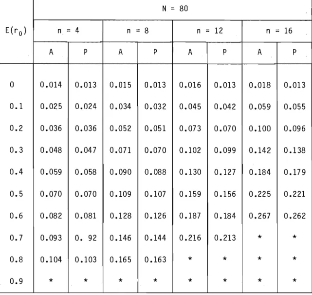 Tableau  8  Biais  combiné  p  - E(r a),  estimateur  "moyenne  générale".  N  =  80  E(r a )  n  =  4  n  =  8  n  =  12  n  =  16  A  P  A  P  A  P  A  P  0  0.014  0.013  0.015  0.013  0.016  0.013  0.018  0.013  0.1  0.025  0.024  0.034  0.032 