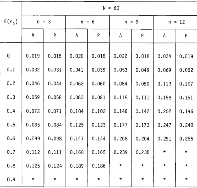 Tableau  9  Biais  combiné  p  - E(r o},  estimateur  &#34;moyenne  générale&#34;.  N  =  60  E(r o)  n  =  3  n  =  6  n  =  9  n  =  12  A  p  A  P  A  P  A  P  a  0.019  0.018  0.020  0.018  0.022  0.018  0.024  0.019  0.1  0.032  0.031  0.041  0.039  0