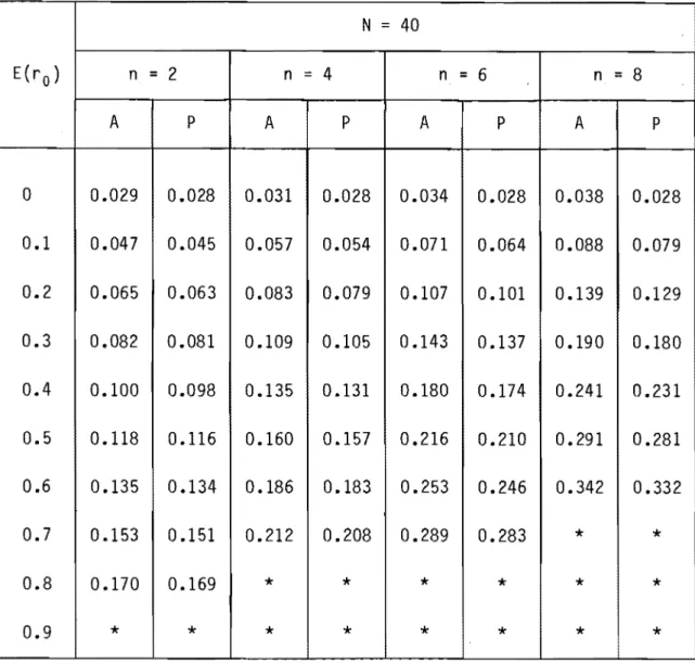 Tableau  10  Biais  combiné  p  - E{r o)'  estimateur  &#34;moyenne  générale&#34;.  N  =  40  E{r o)  n  =  2  n  ::::  4  n  =  6  n  =  8  A  P  A  P  A  P  A  P  0  0.029  0.028  0.031  0.028  0.034  0.028  0.038  0.028  0.1  0.047  0.045  0.057  0.054