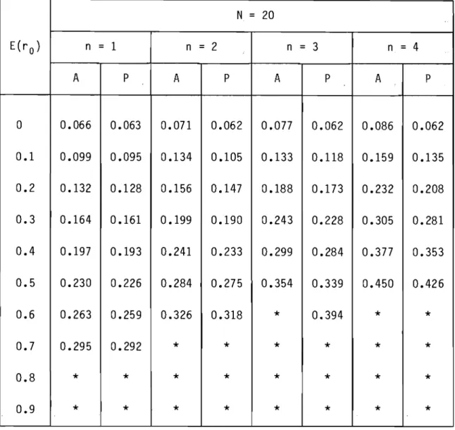 Tableau  11  Biais  combiné  p  - E(r a),  estimateur  "moyenne  générale".  N  =  20  E(r a)  n  =  1  n  =  2  n  =  3  n  =  4  A  P  A  P  A  P  A  P  0  0.066  0.063  0.071  0.062  0.077  0.062  0.086  0.062  0.1  0.099  0.095  0.134  0.105  0