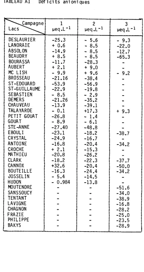 TABLEAU  A1 D f f i  c i  t s   a n i  o n i  q u e s \Qampagne L a c s  \ 1 u e q . L - l 2 u e q 