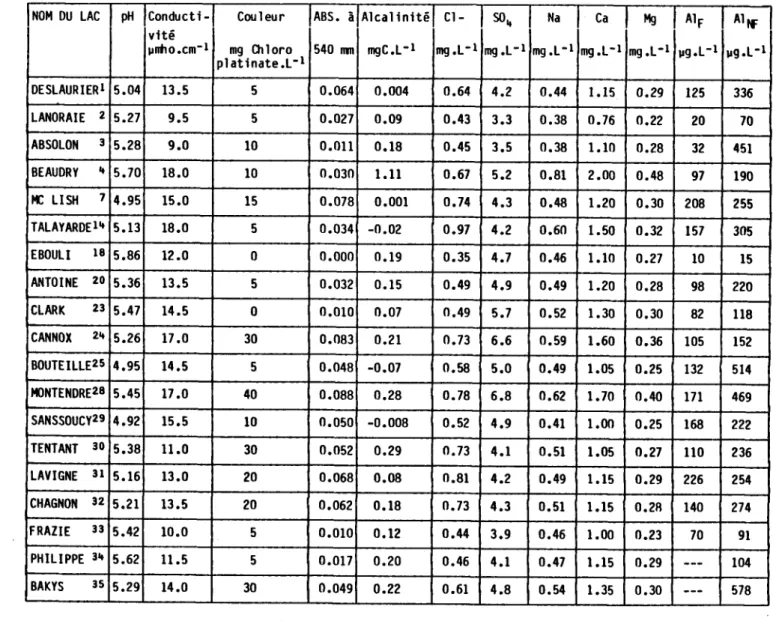 TABLEAU  A5 Résultats de la  campagne  dr  24.02.81 IIOI,I DU LAC pH Conducti 