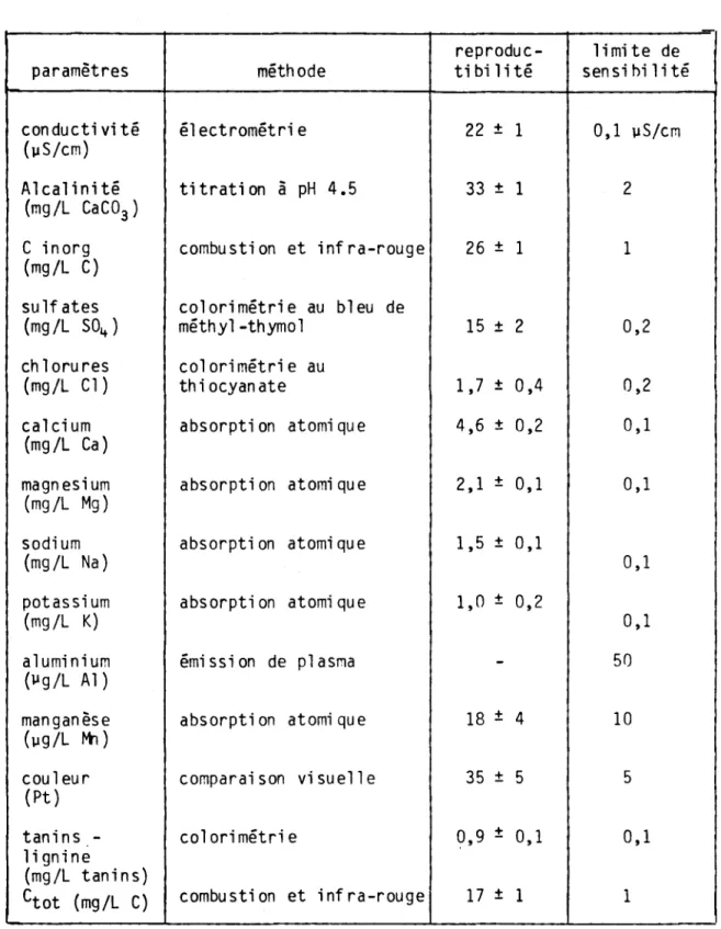 Tableau  4.2  Tableau  synoptique  des  méthodes  d'analyse  utilisées  par  le  laboratoire  du  MENQ