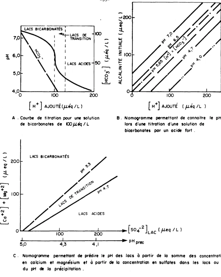 Figure  3.  2.  Modè le  de  Henriksen  (1980)  illustrant  en  trois  étapes  le  processus  d'acidification  des  eaux  .Iacustres  