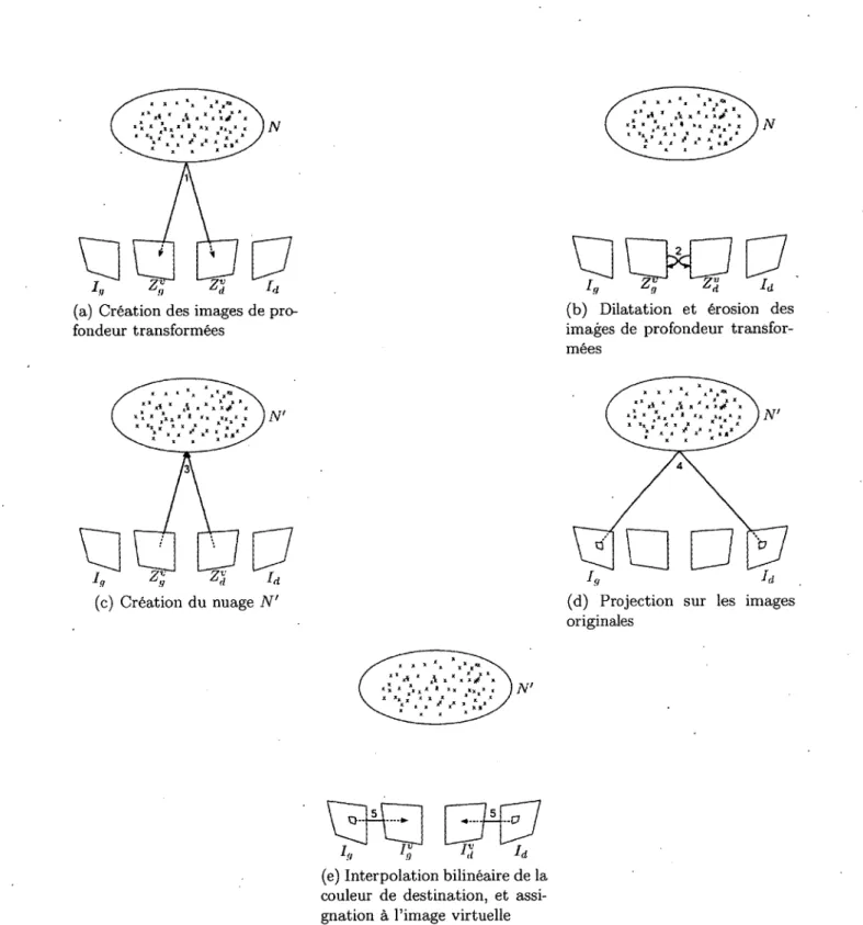 Figure 3.4 - Illustration des étapes de la reprojection  inverse. 