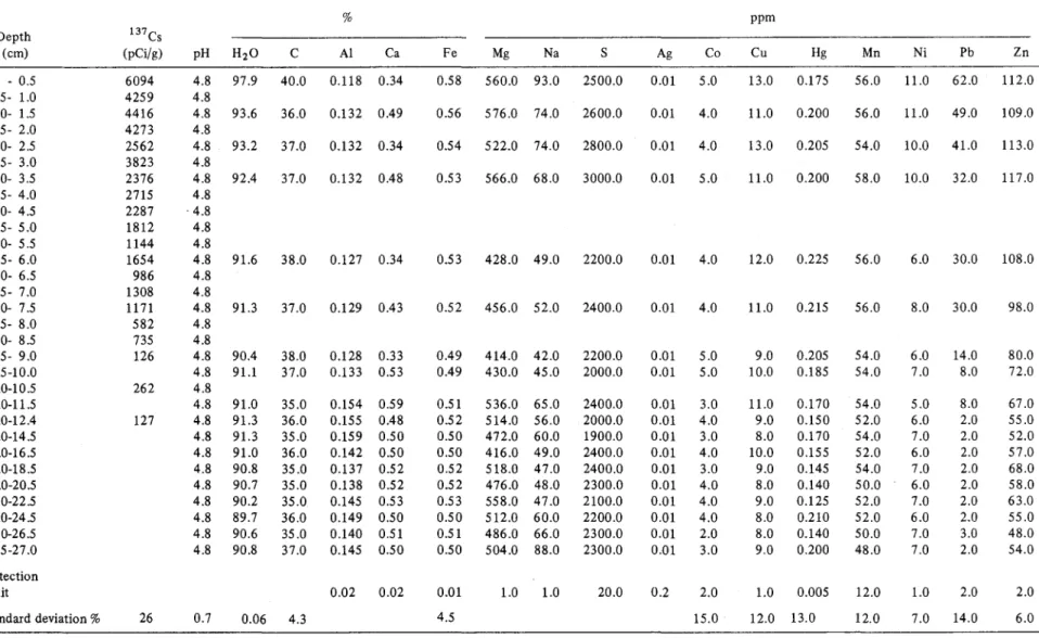 Table  1.  Stratigraphie distribution of geochemieal parameters in the most recent sediments of Lac  Laflamme  %  ppm  Depth  137 Cs  (cm)  (pCi/g)  pH  H 2 0  C  Al  Ca  Fe  Mg  Na  S  Ag  Co  Cu  Hg  Mn  Ni  Pb  Zn  0  - 0.5  6094  4.8  97.9  40.0  0.118