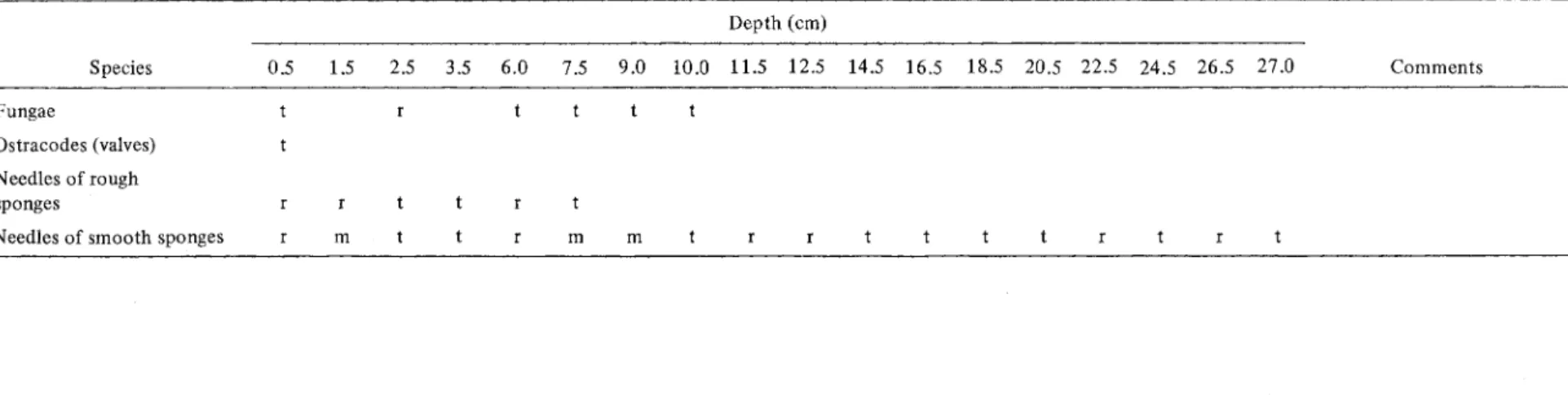 Table  3.  Relative abundanee of Cladocera by stratigraphic interval  in  the most recent sediments of Lac  Laflamme, Quebec